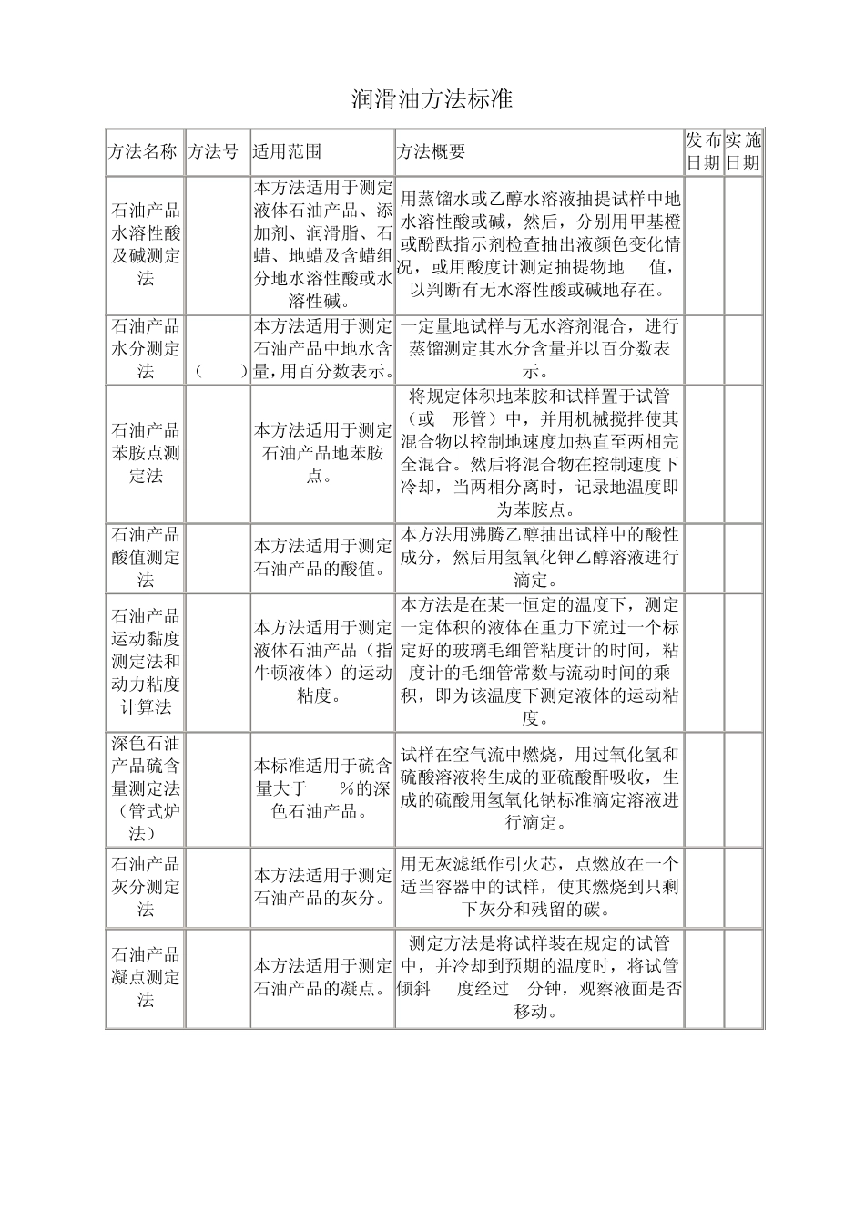 润滑油测定方法标准_第1页