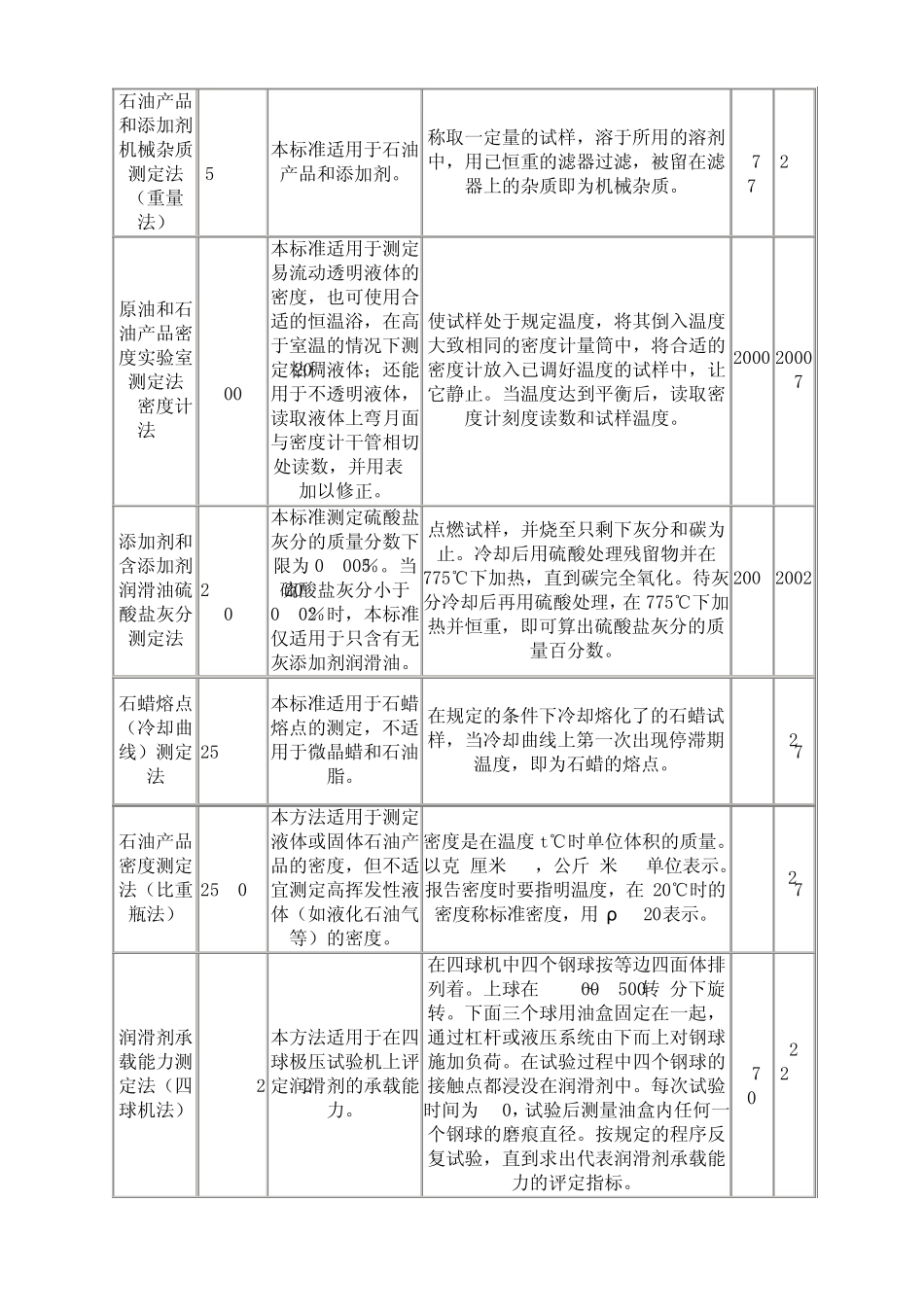 润滑油测定方法标准_第2页