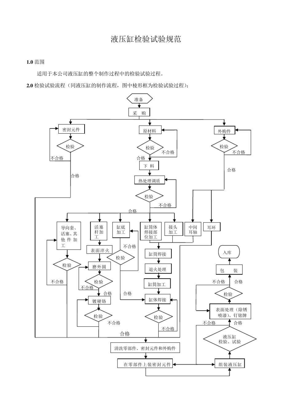 液压油缸检验规范_第2页