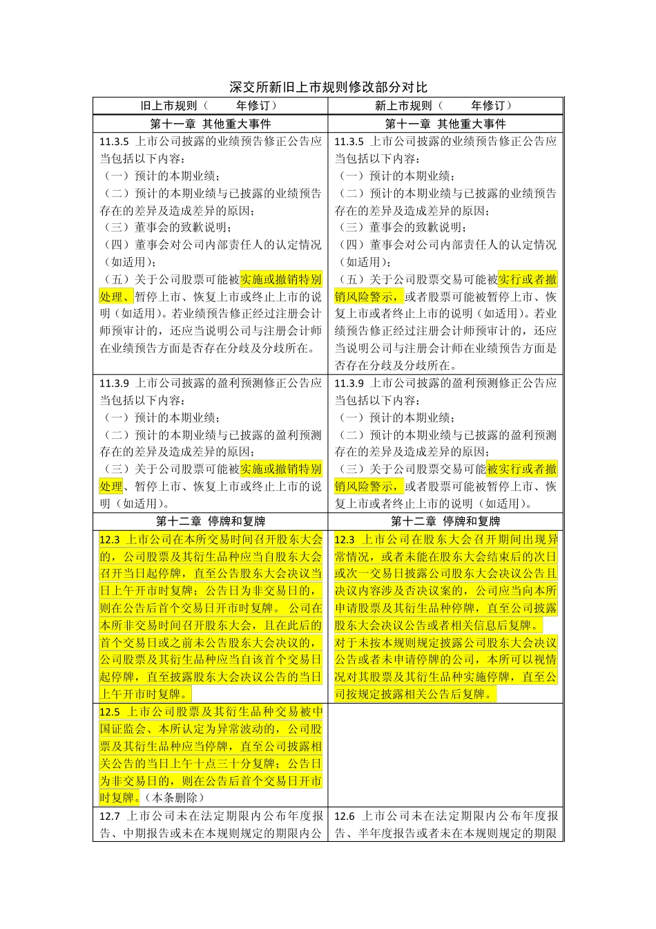 深交所上市规则修改部分法条对比_第1页