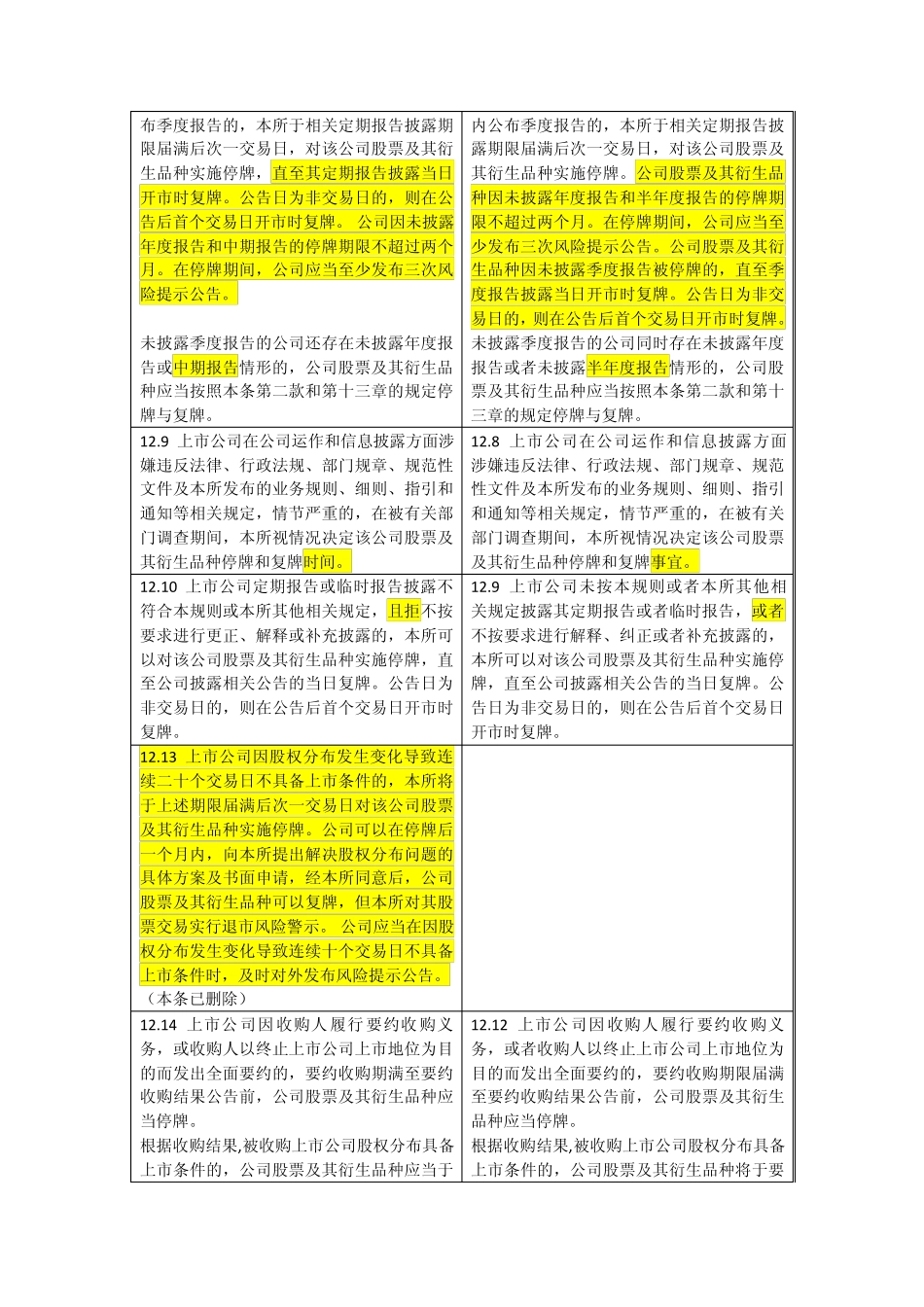 深交所上市规则修改部分法条对比_第2页