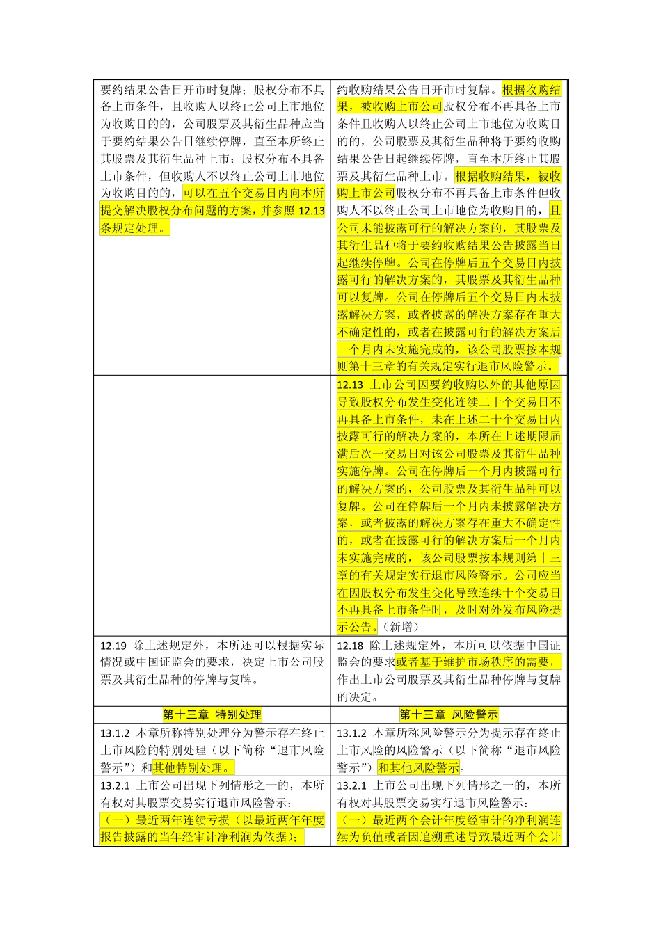 深交所上市规则修改部分法条对比_第3页