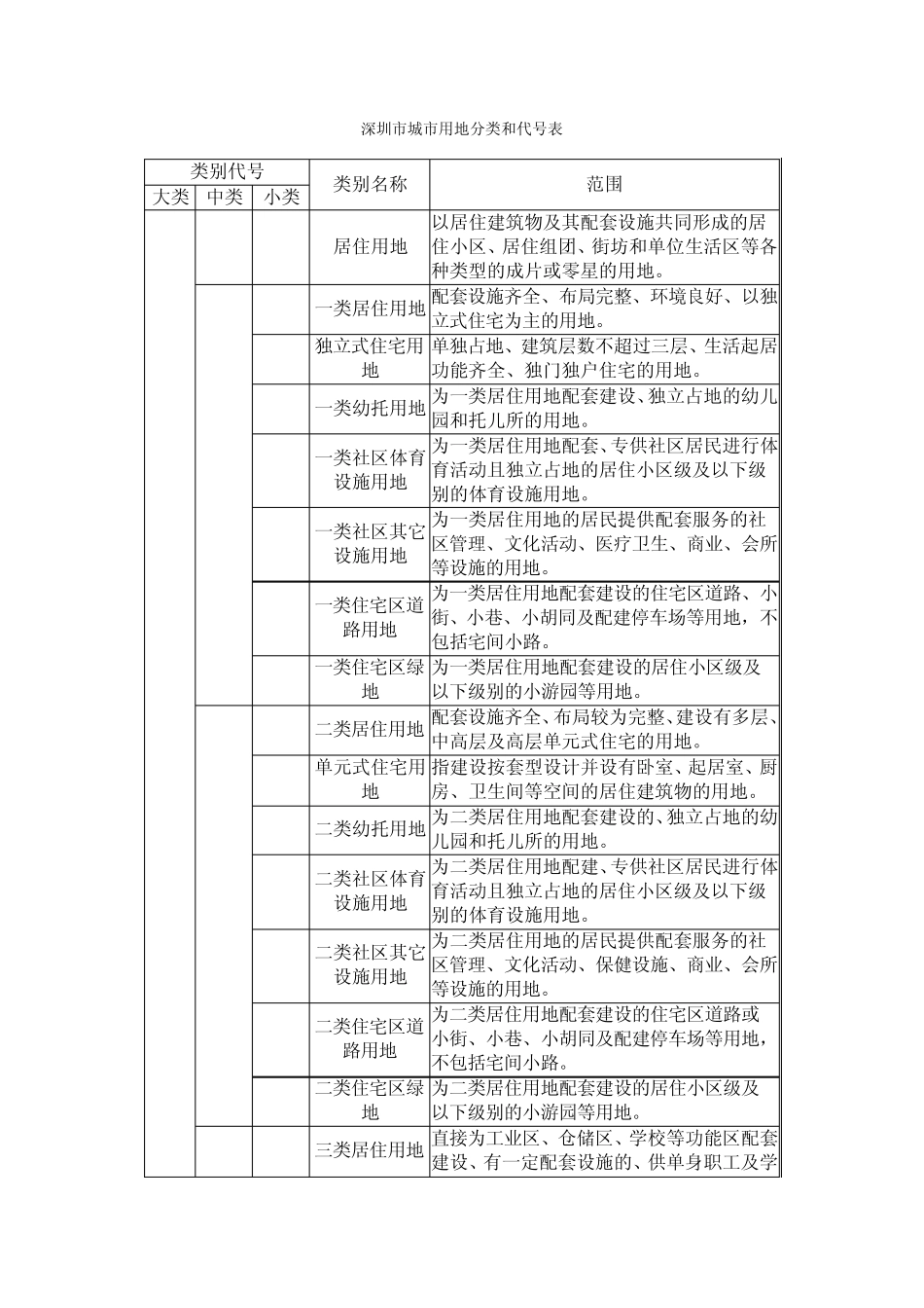 深圳市城市用地分类和代号表_第1页