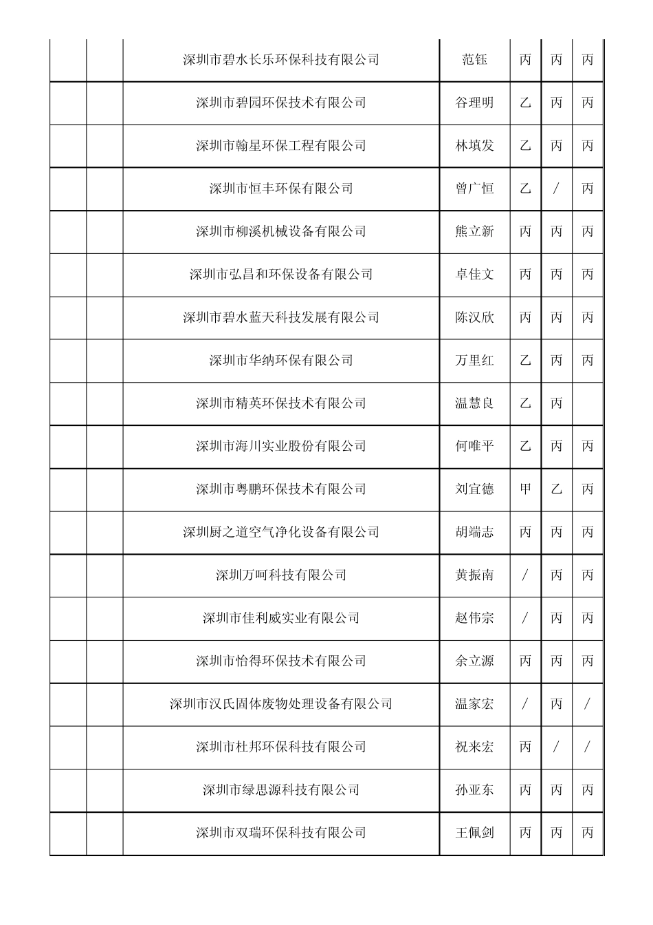 深圳市有资质的环保企业2011年_第2页