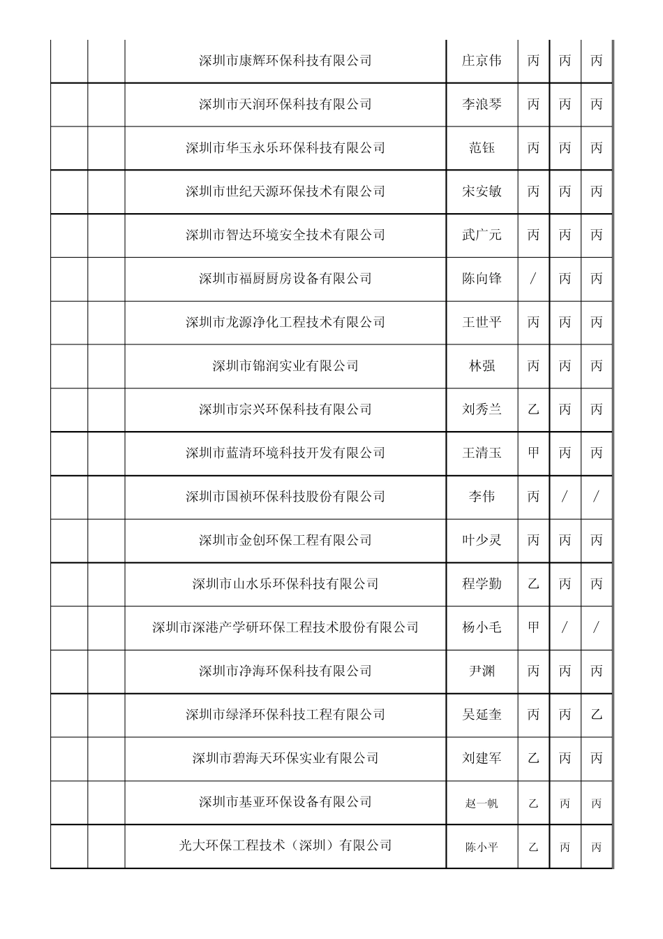 深圳市有资质的环保企业2011年_第3页