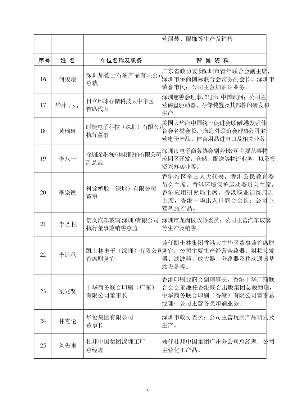 深圳投资商会会员_第3页