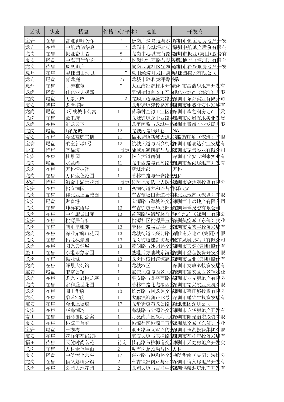 深圳楼盘信息汇总2010.11_第1页
