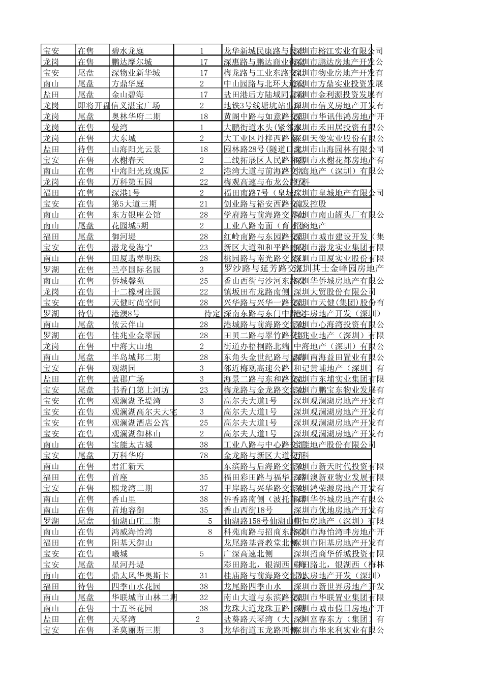 深圳楼盘信息汇总2010.11_第2页