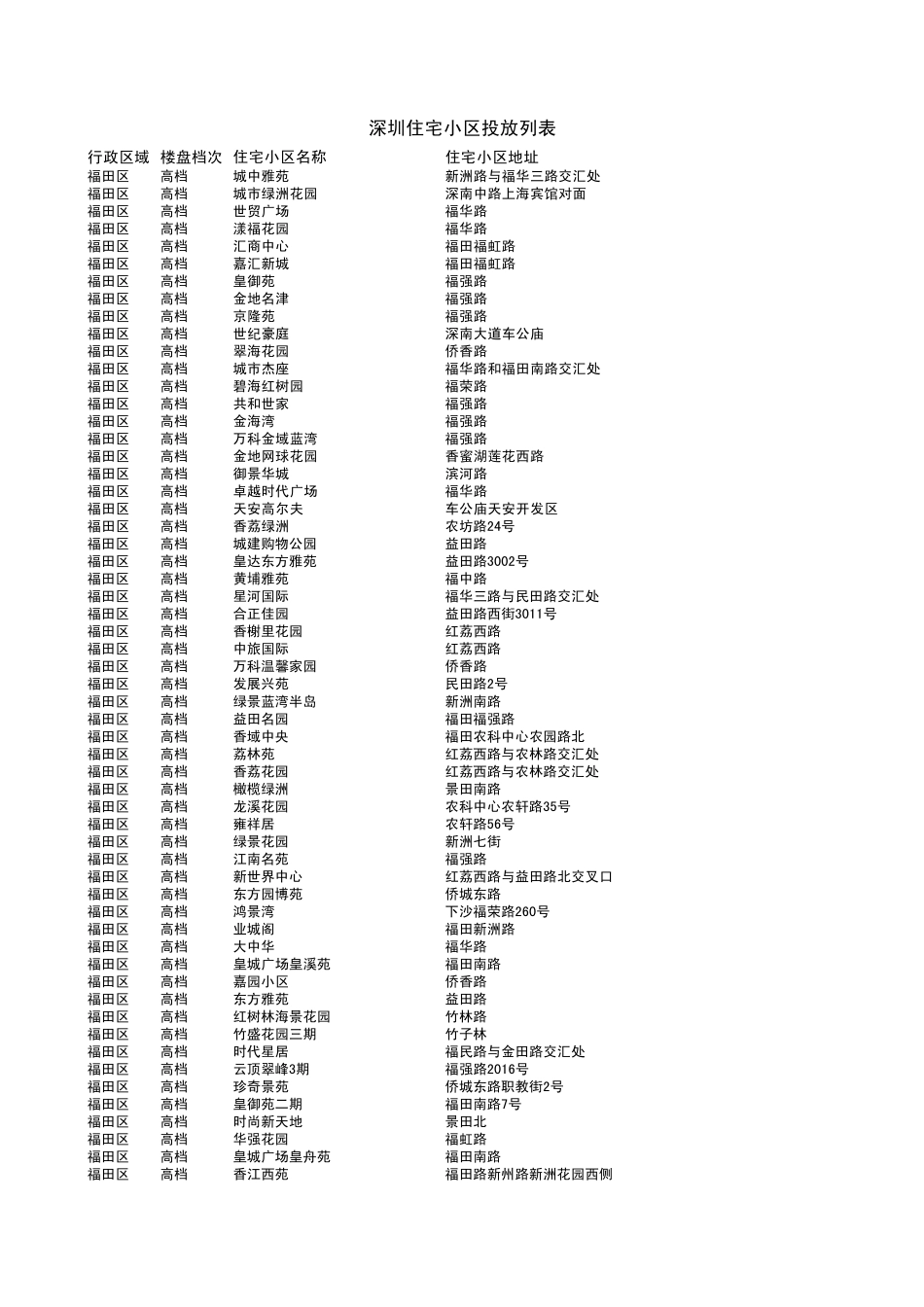 深圳楼盘列表_第1页