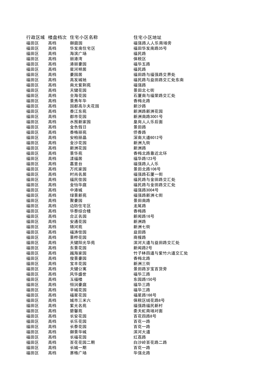 深圳楼盘列表_第2页