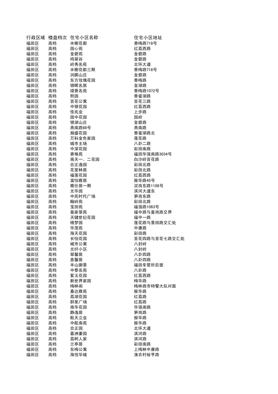 深圳楼盘列表_第3页