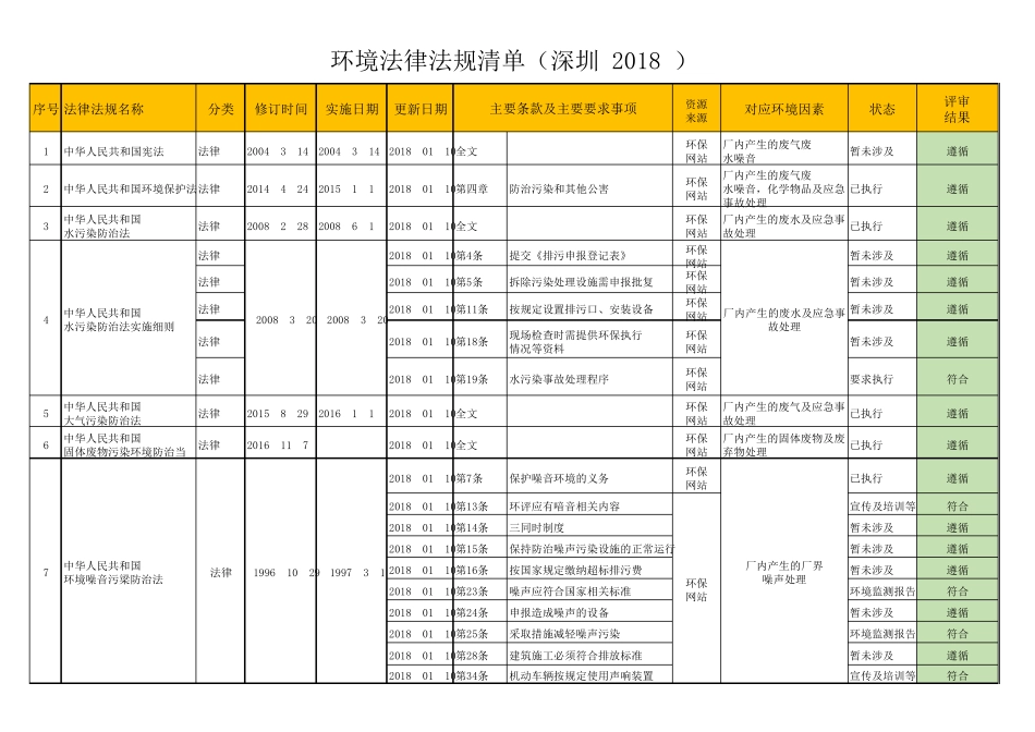 深圳环境法律法规清单(2018版)_第1页