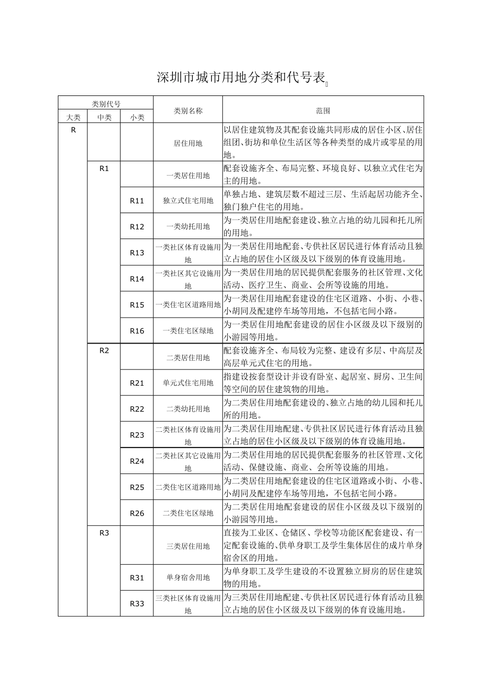 深圳用地分类代码_第1页