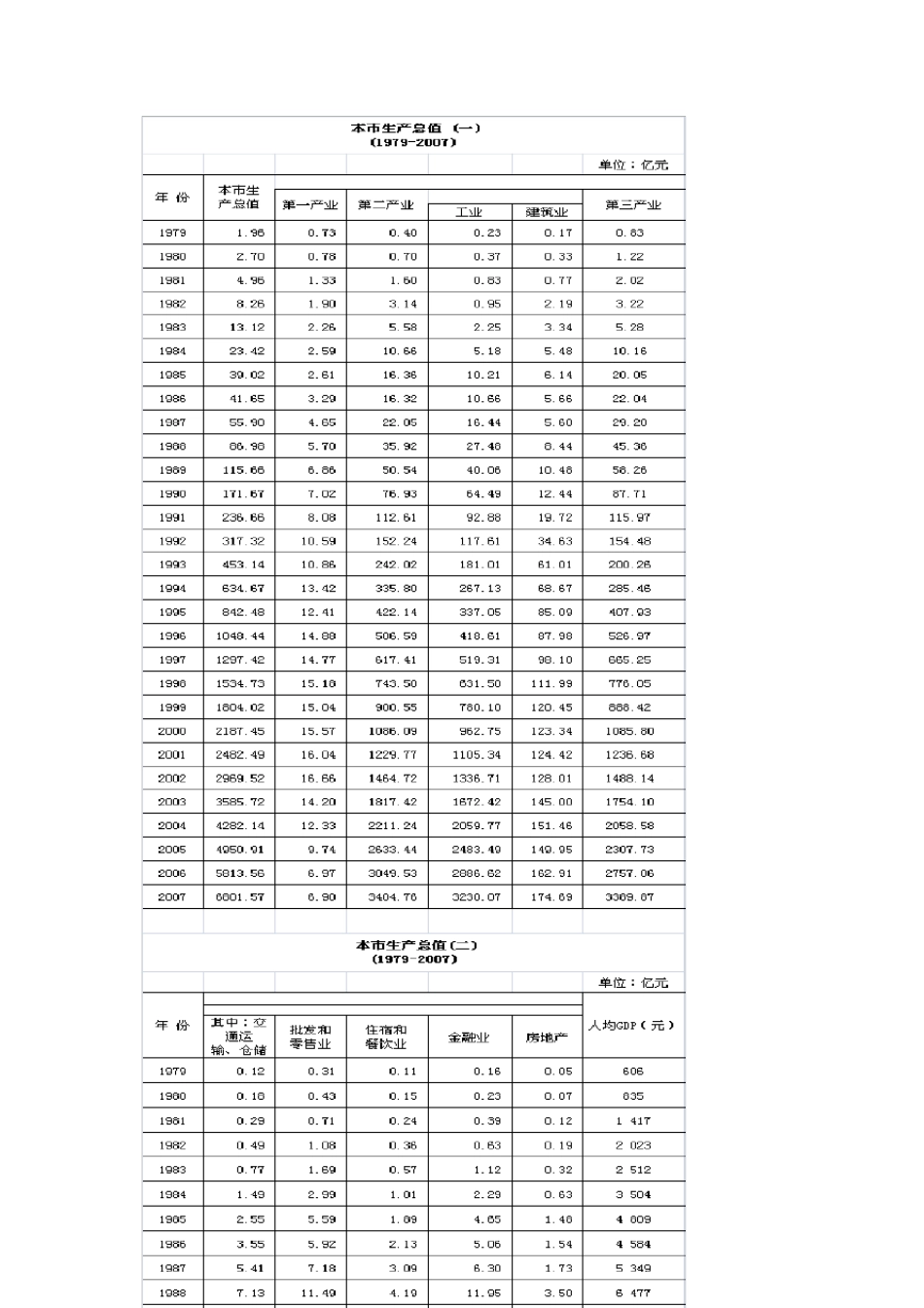 深圳统计年鉴2008_第3页