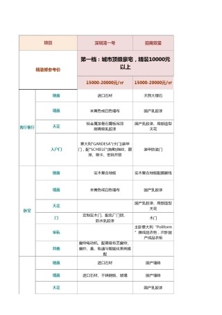 深圳豪宅市场精装修标准调研明细