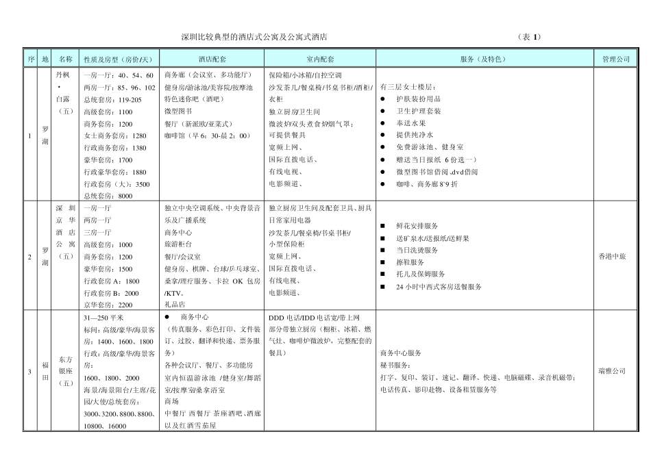 深圳酒店式公寓调研小结1_第2页