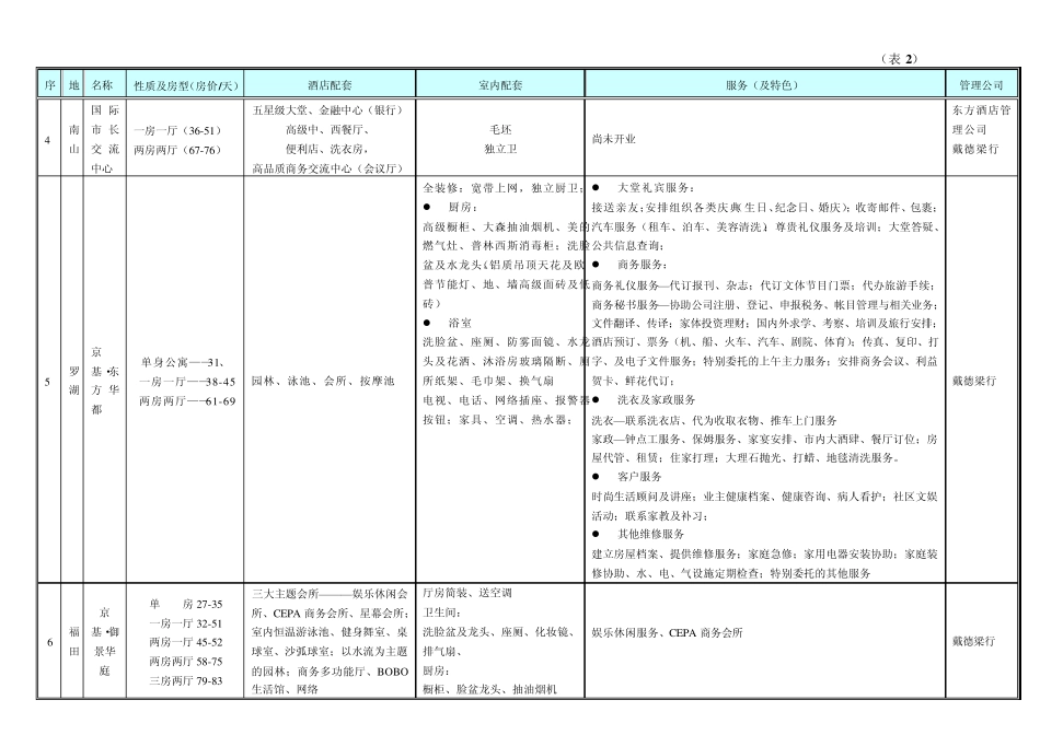 深圳酒店式公寓调研小结1_第3页