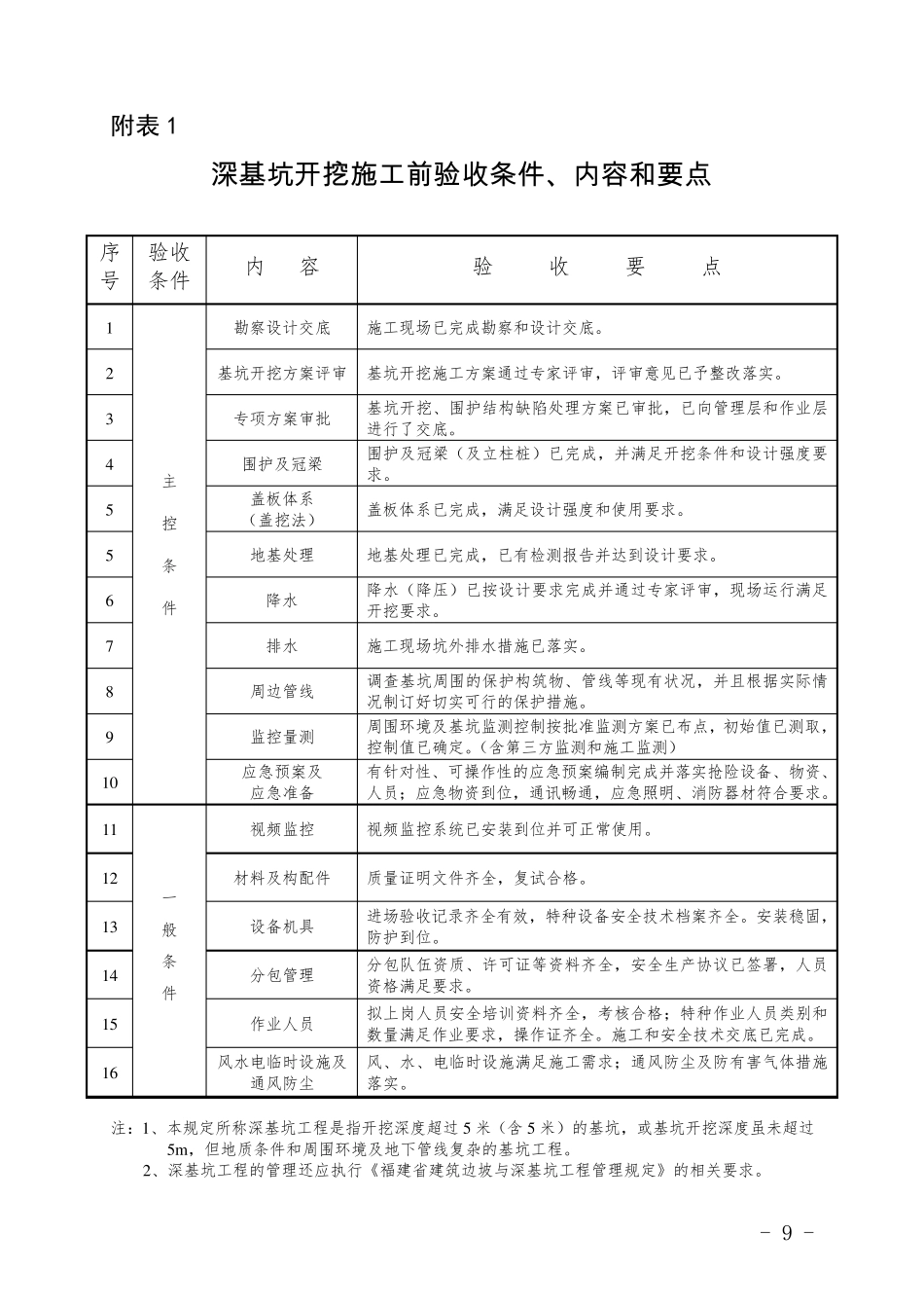 深基坑开挖施工前条件验收要点_第1页