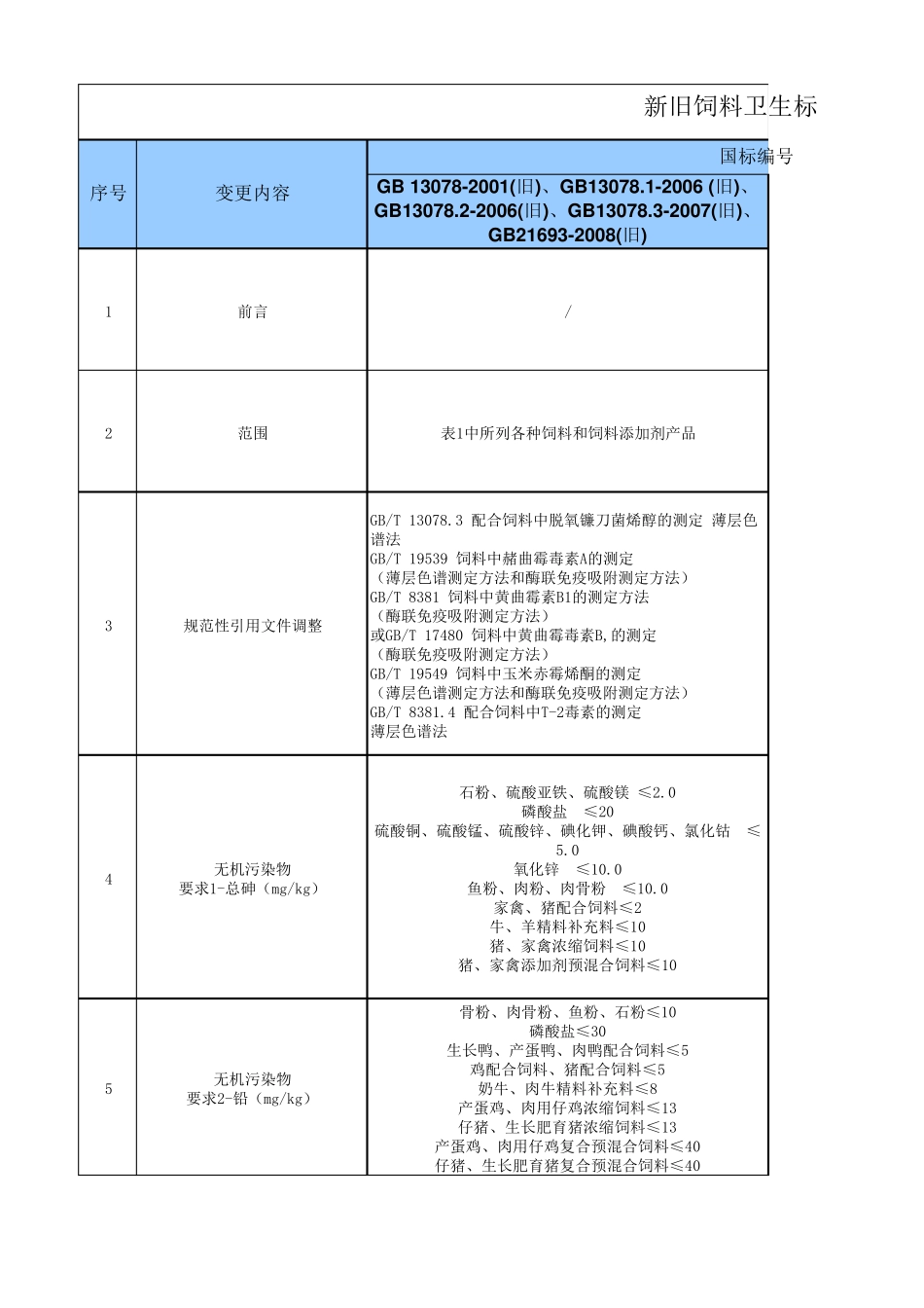 深度比对GB130782017更新后饲料卫生标准新旧版差异变化及粗浅深度解析_第1页