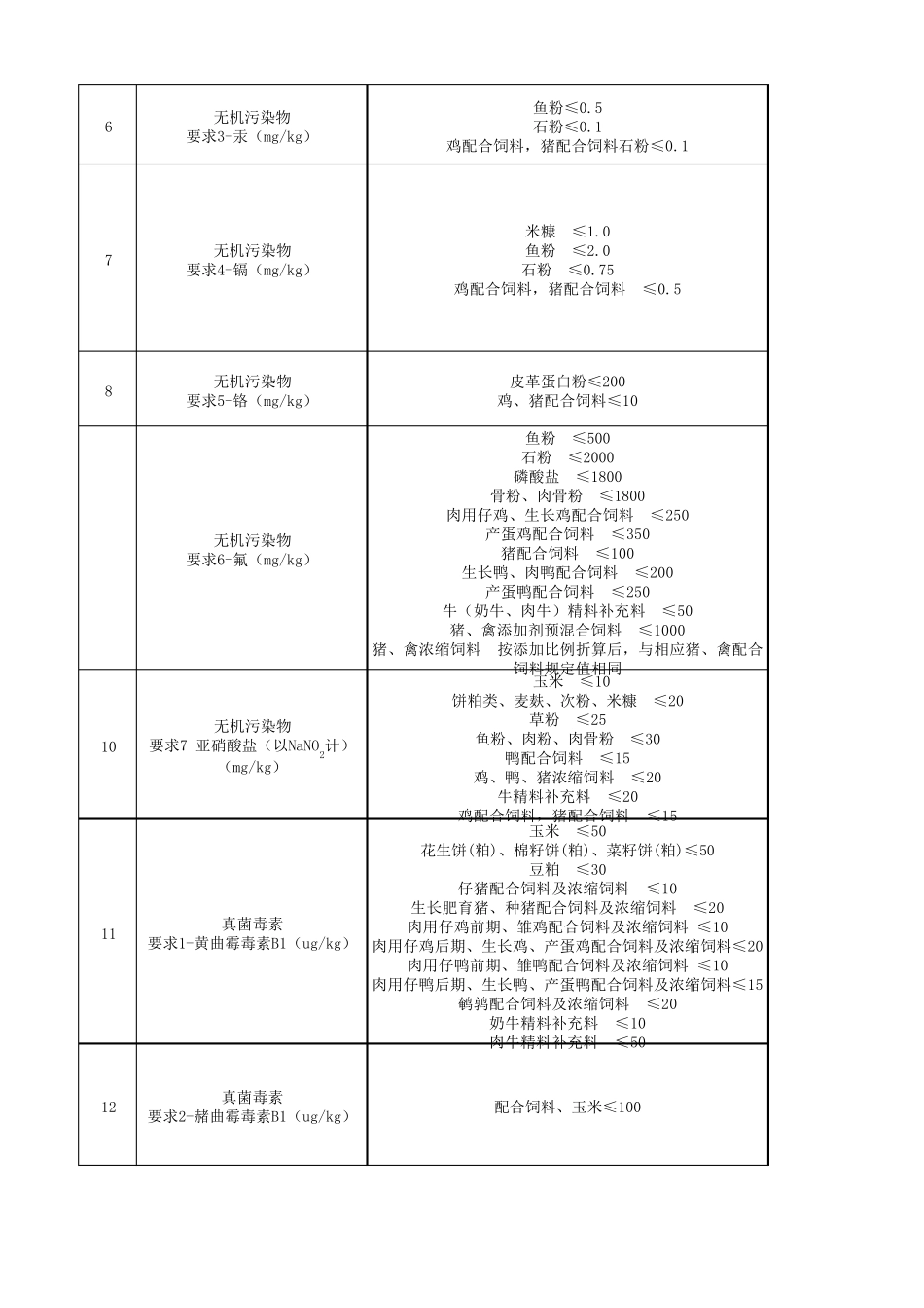 深度比对GB130782017更新后饲料卫生标准新旧版差异变化及粗浅深度解析_第2页