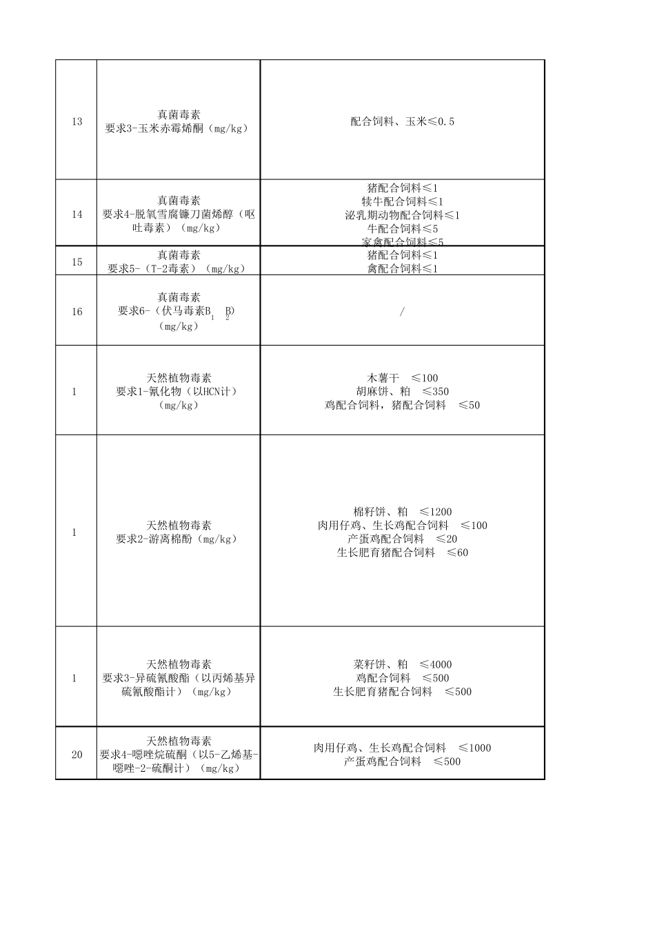 深度比对GB130782017更新后饲料卫生标准新旧版差异变化及粗浅深度解析_第3页