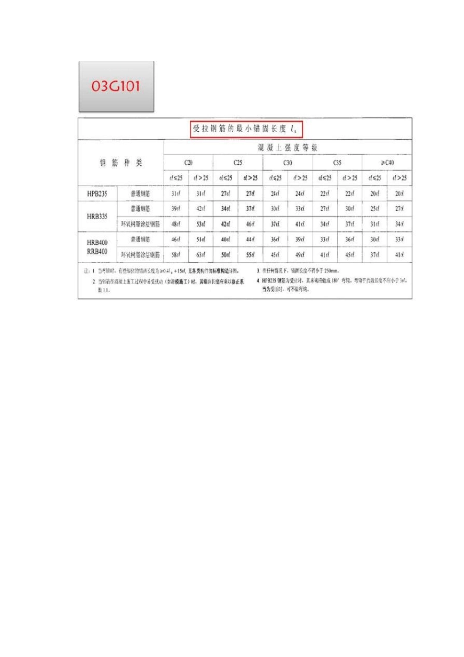 深度解析钢筋平法11G101系列[附高清图集下载]_第3页