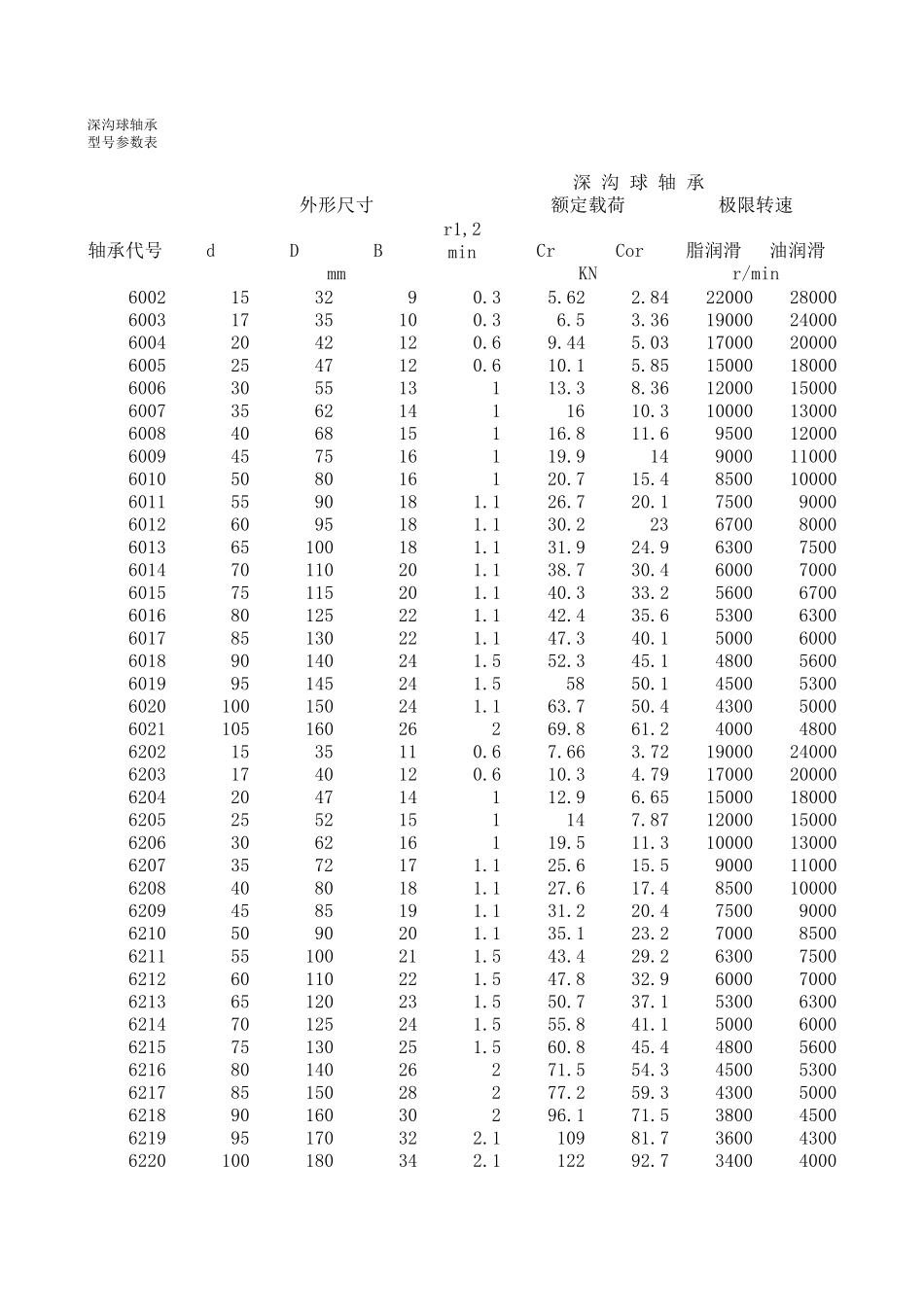 深沟球轴承型号参数表_第1页