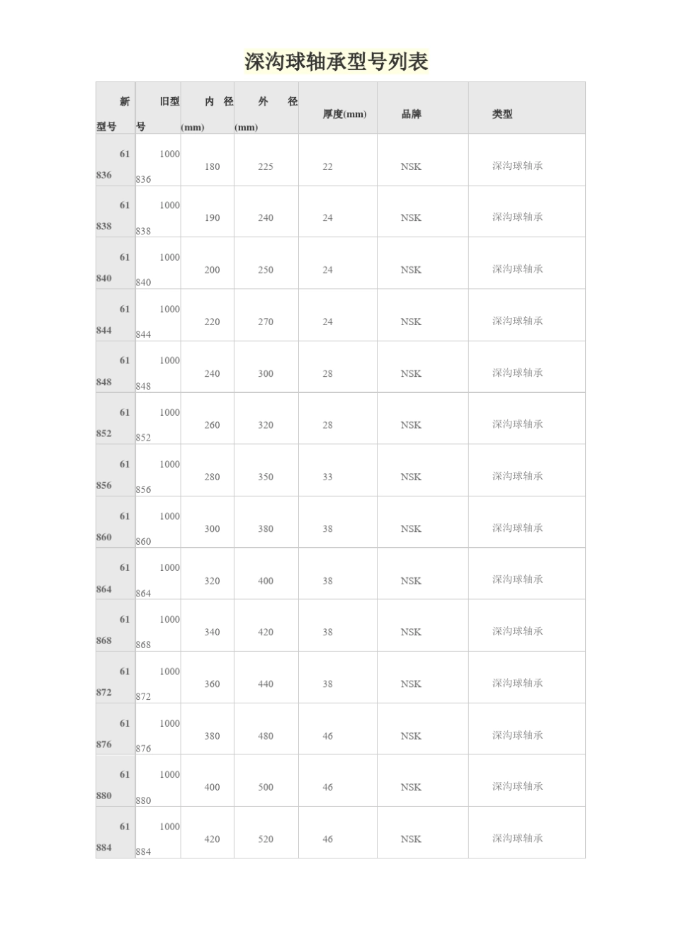 深沟球轴承型号列表_第1页