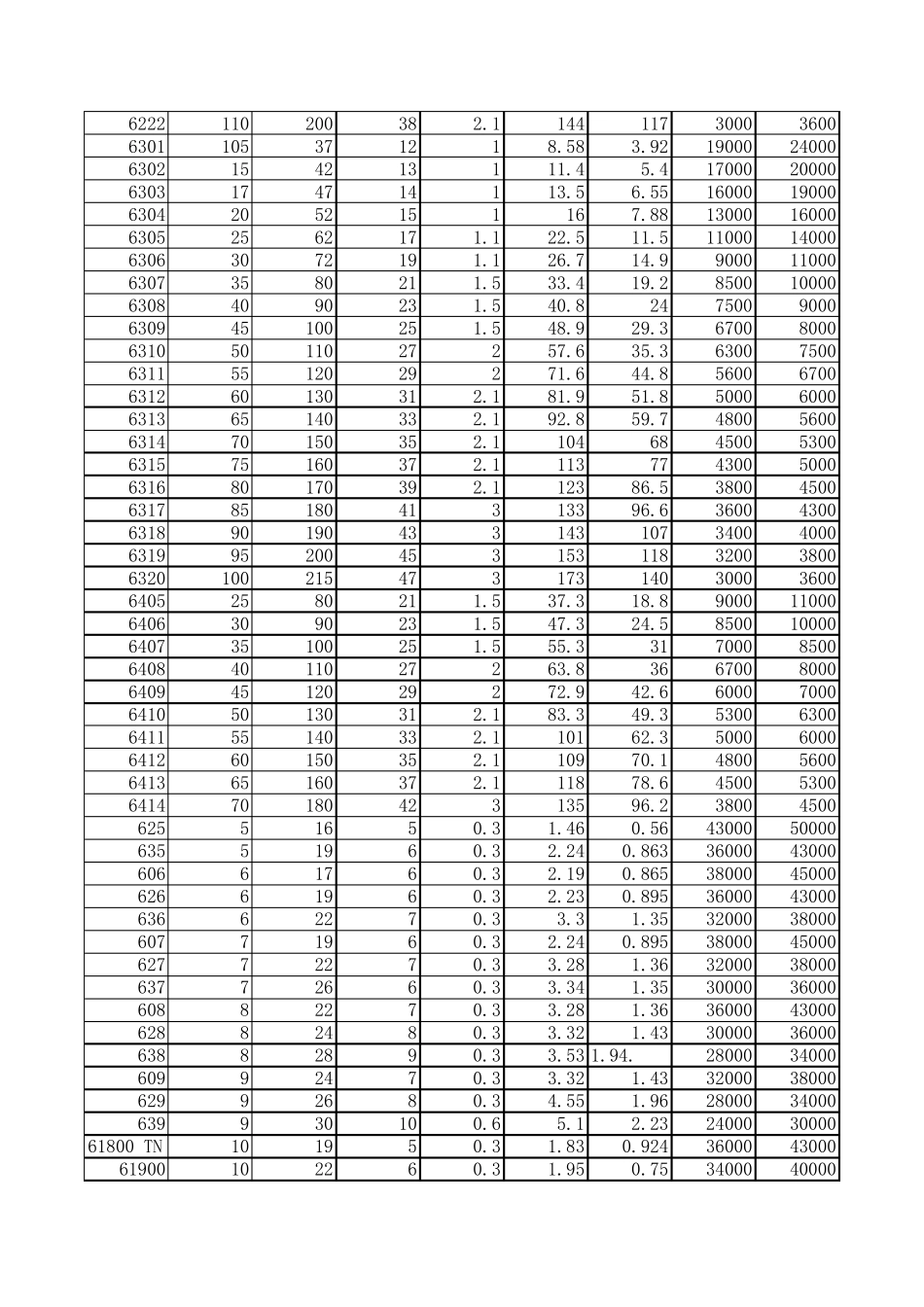 深沟球轴承型号和对应的参数查询表_第2页