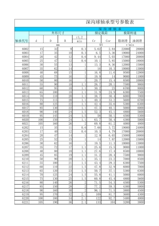 深沟球轴承型号和对应的参数查询表