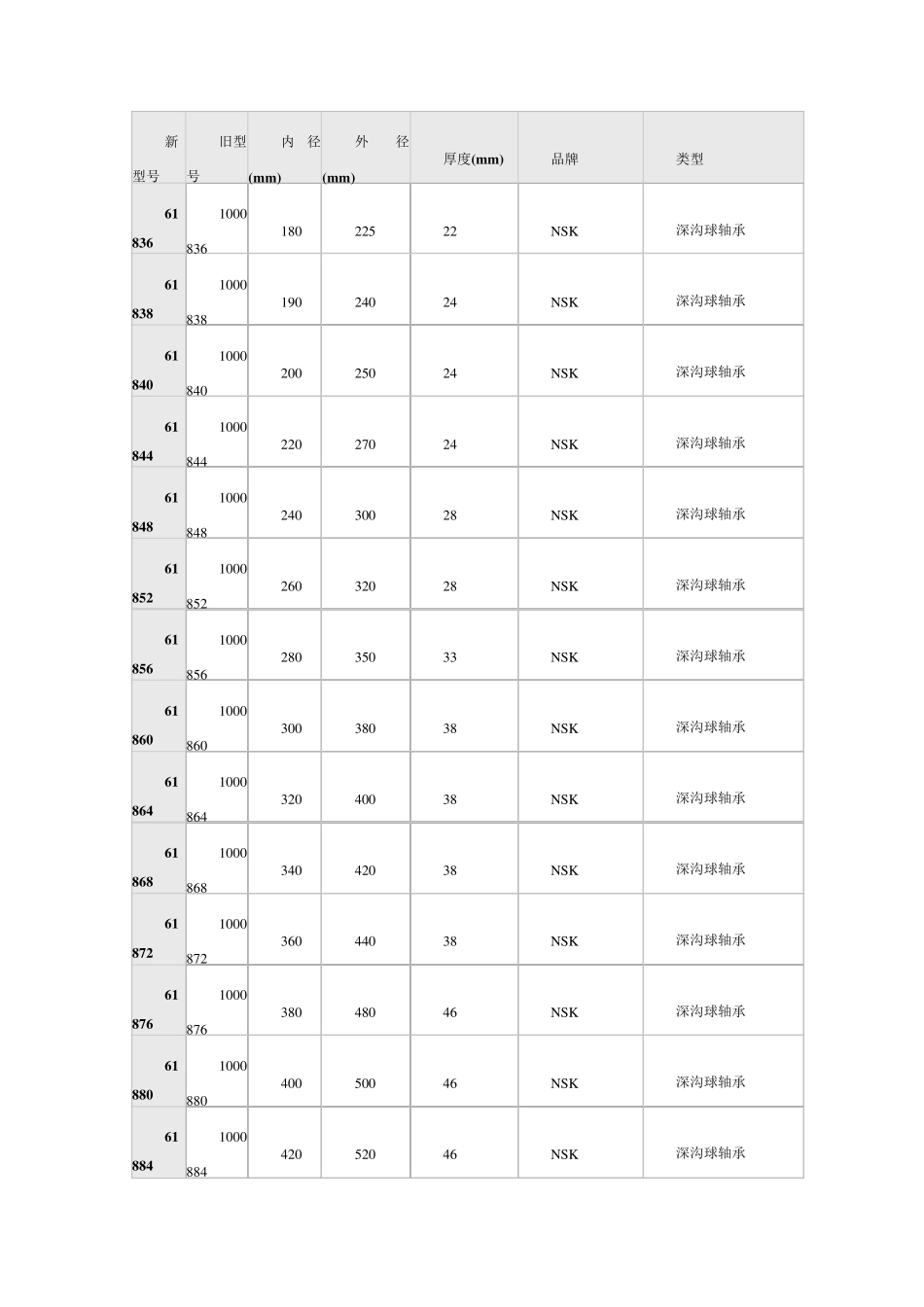 深沟球轴承型号大全_第1页