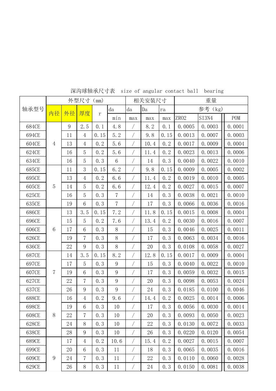 深沟球轴承尺寸规格表_第1页