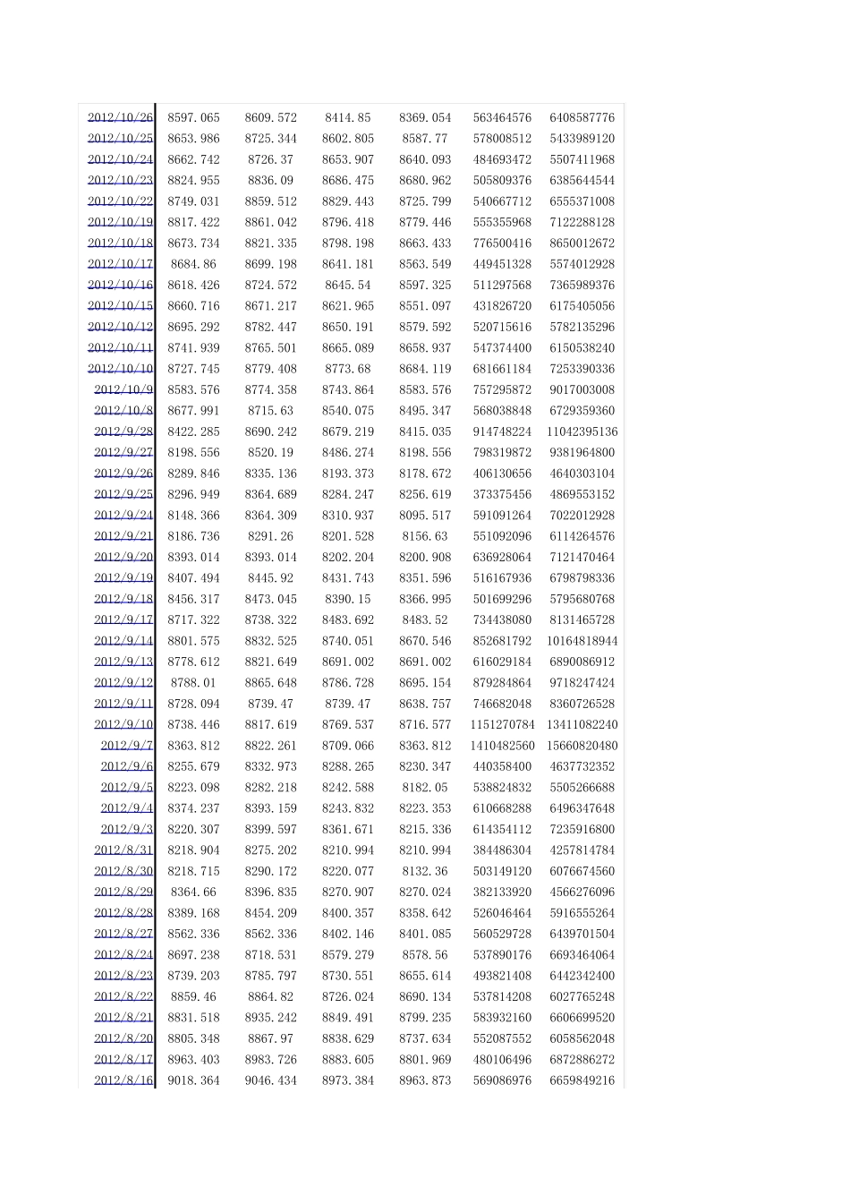 深证成指、上证指数(19942012)历史数据_第2页