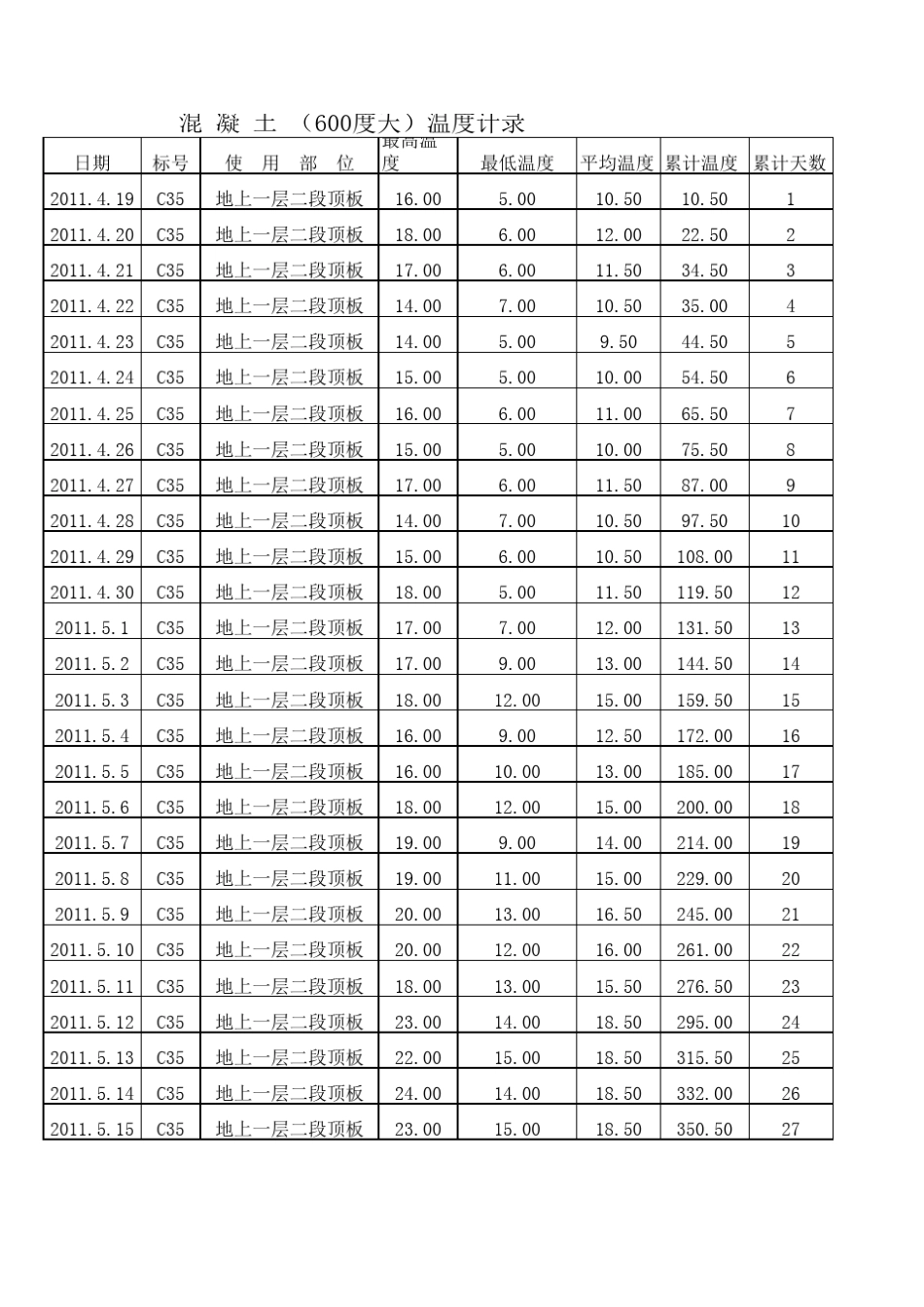 混凝土600度天_第2页