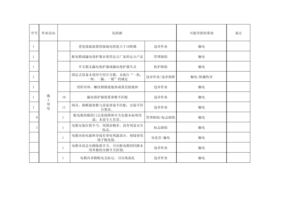 混凝土公司危险源清单_第2页