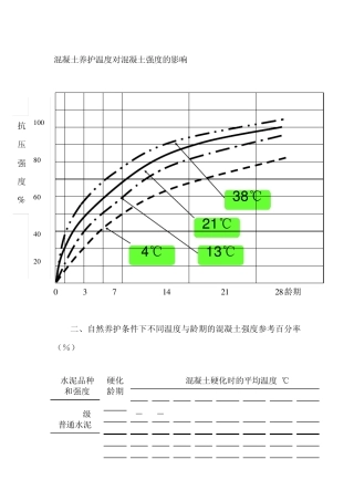 混凝土养护温度对混凝土强度的影响曲线图
