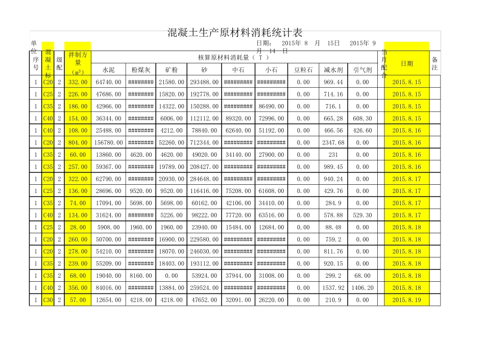 混凝土原材料消耗统计表_第1页