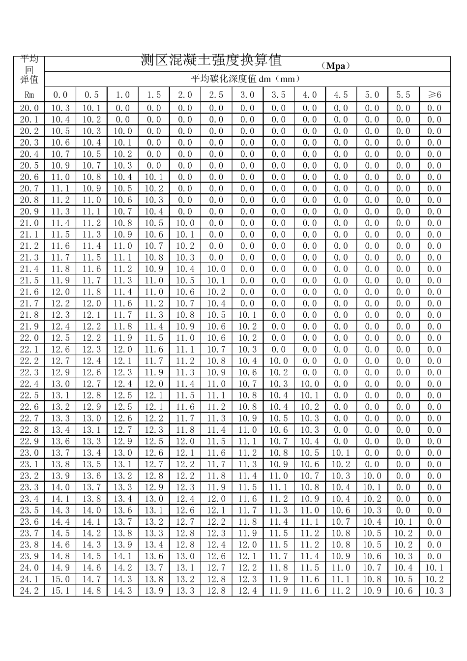 混凝土回弹值与强度换算值对应表_x_第1页