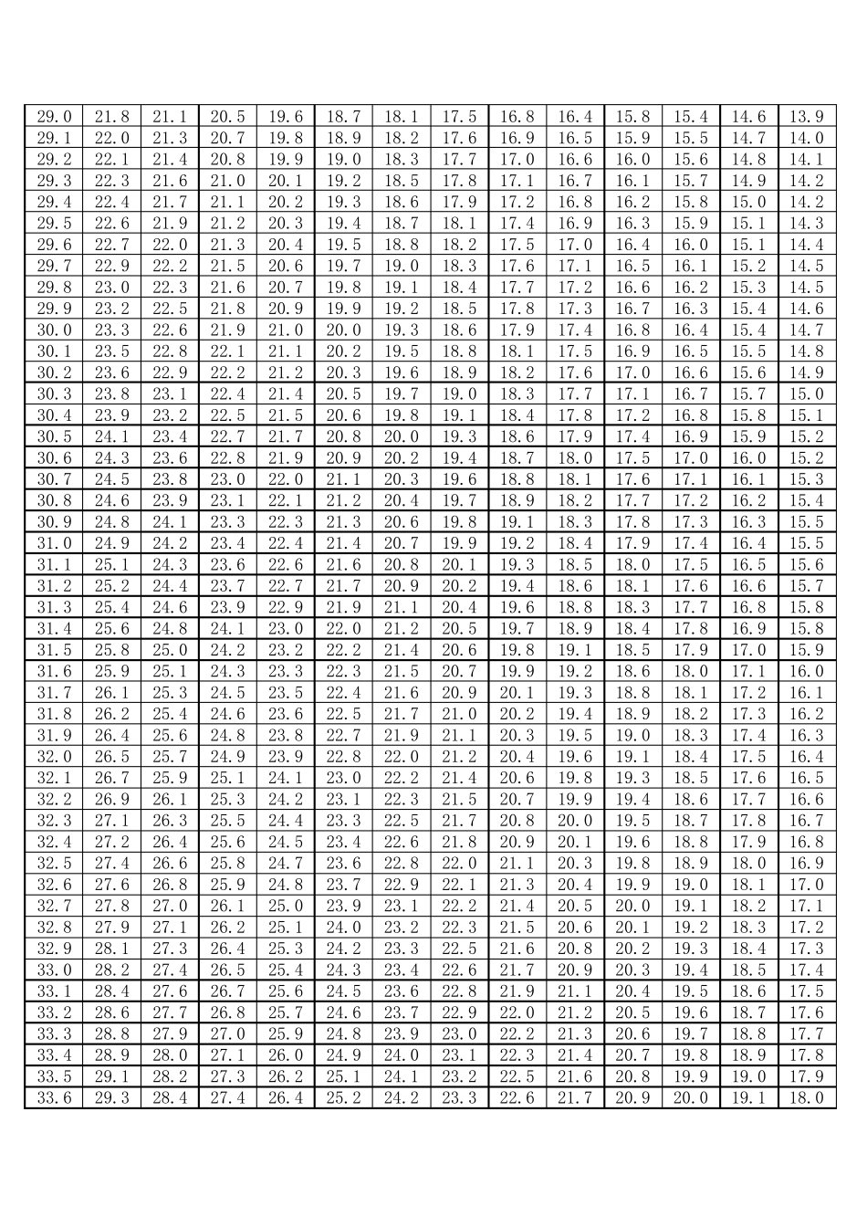 混凝土回弹值与强度换算值对应表_x_第3页