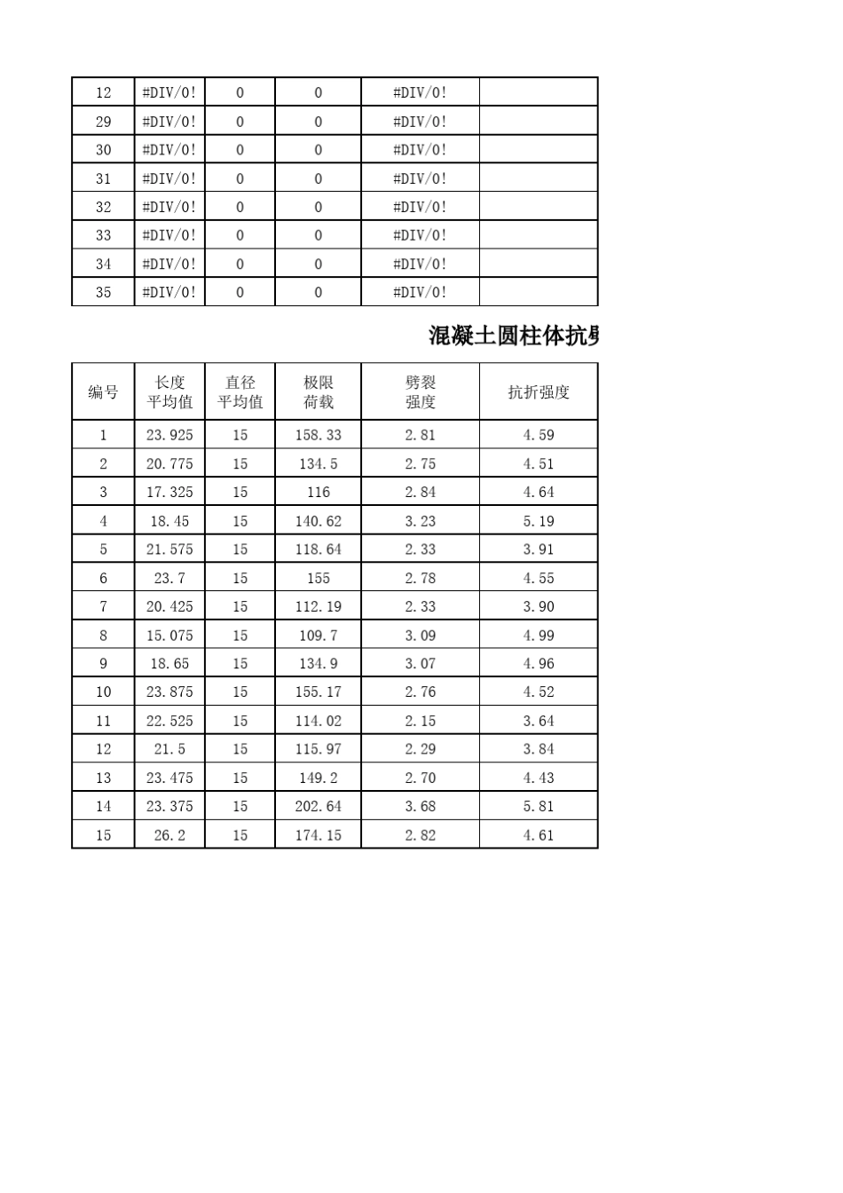 混凝土圆柱体抗劈裂强度计算表_第2页