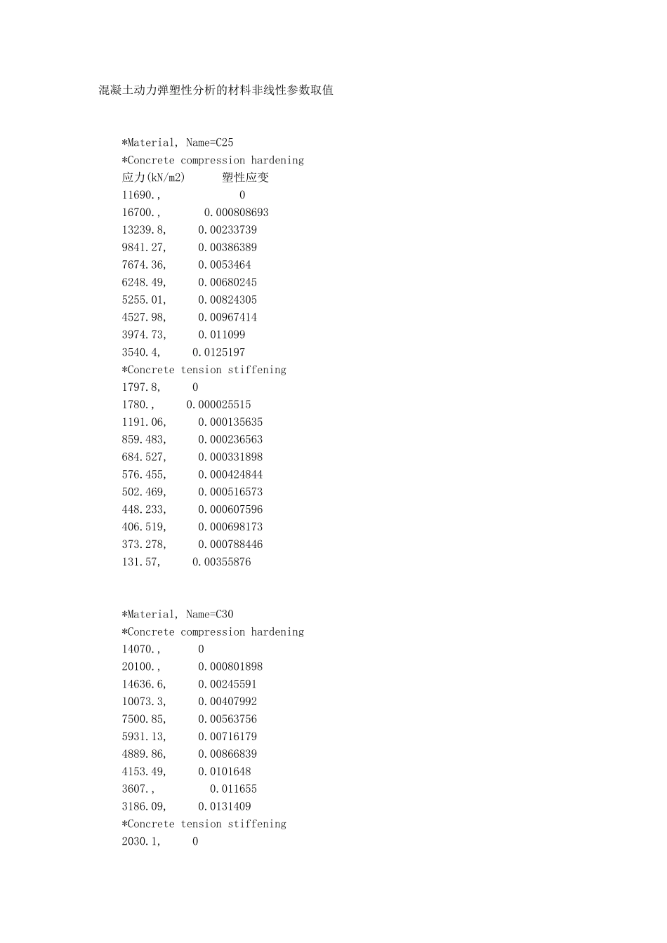 混凝土材料的塑性参数_第1页