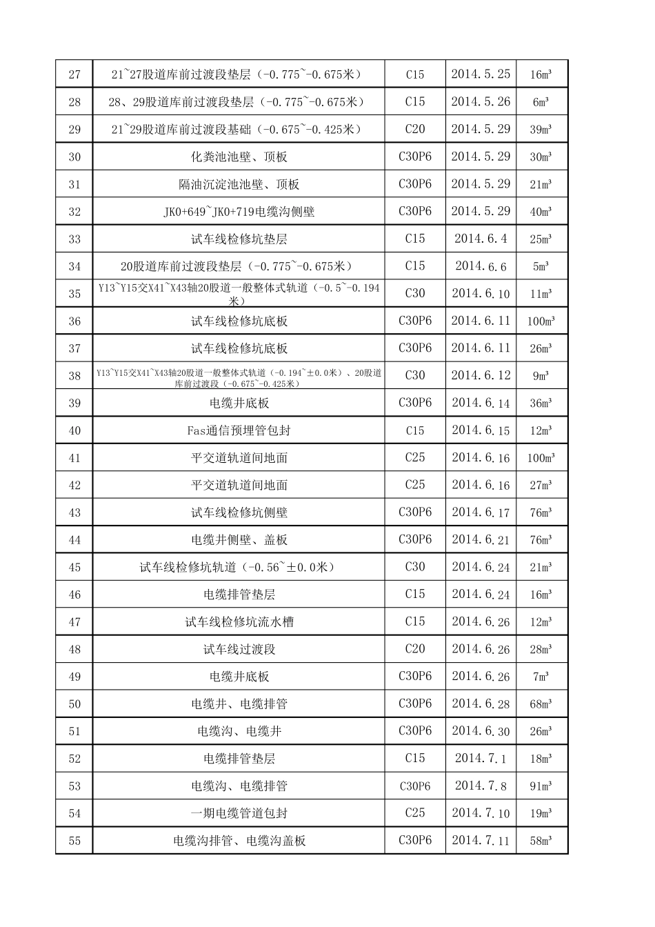混凝土浇筑台账_第2页