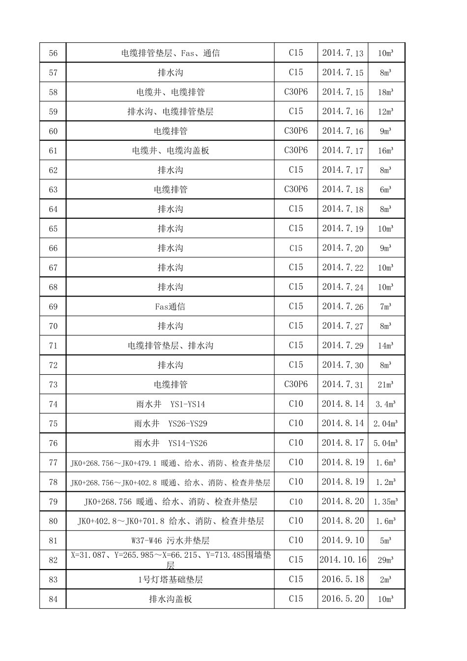 混凝土浇筑台账_第3页