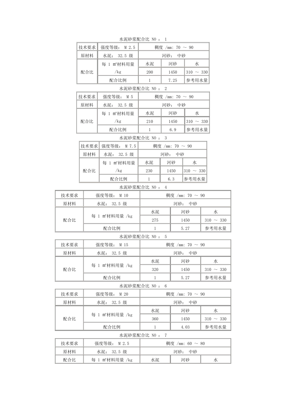 混凝土砂浆配合比速查表_第1页