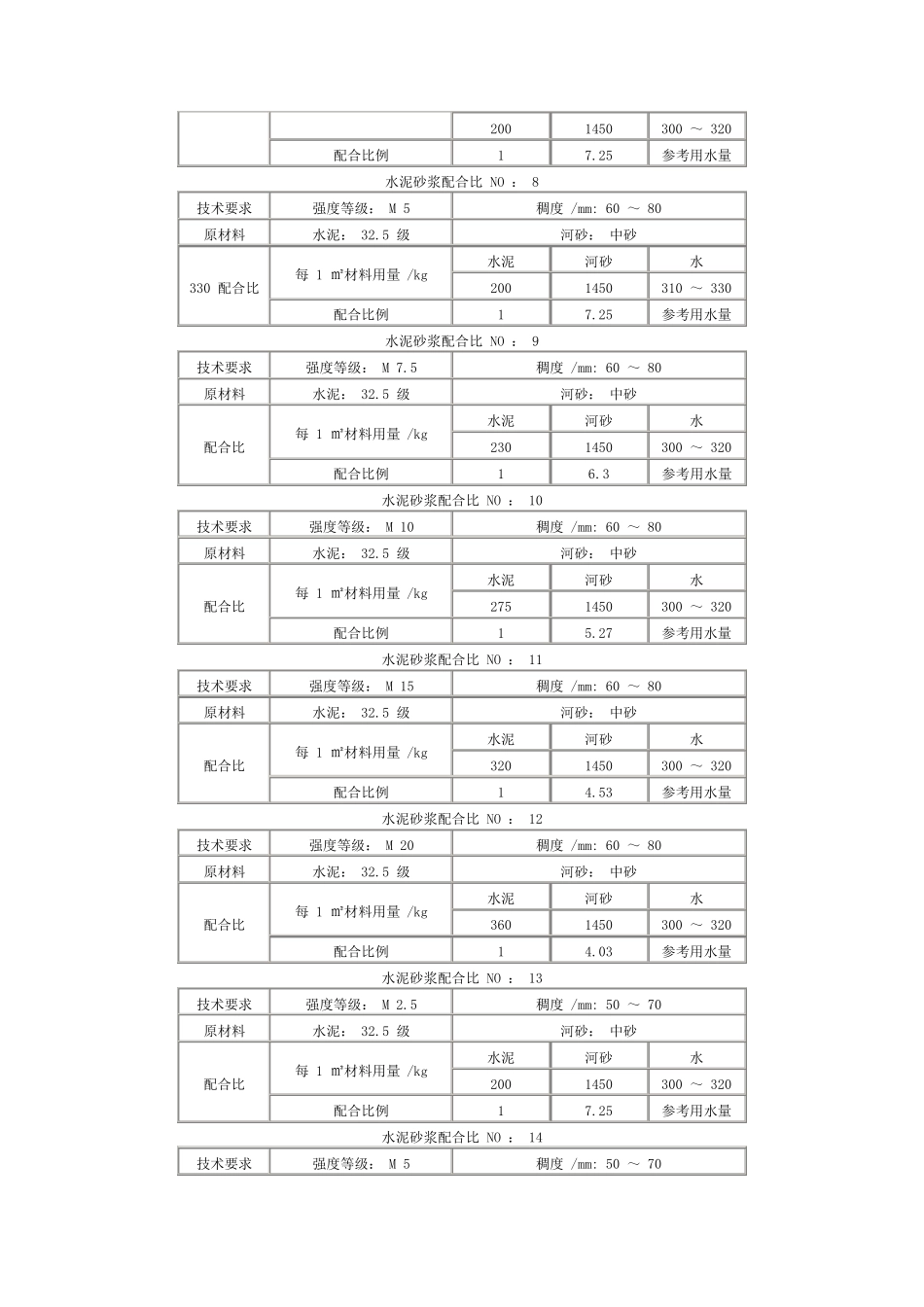 混凝土砂浆配合比速查表_第2页