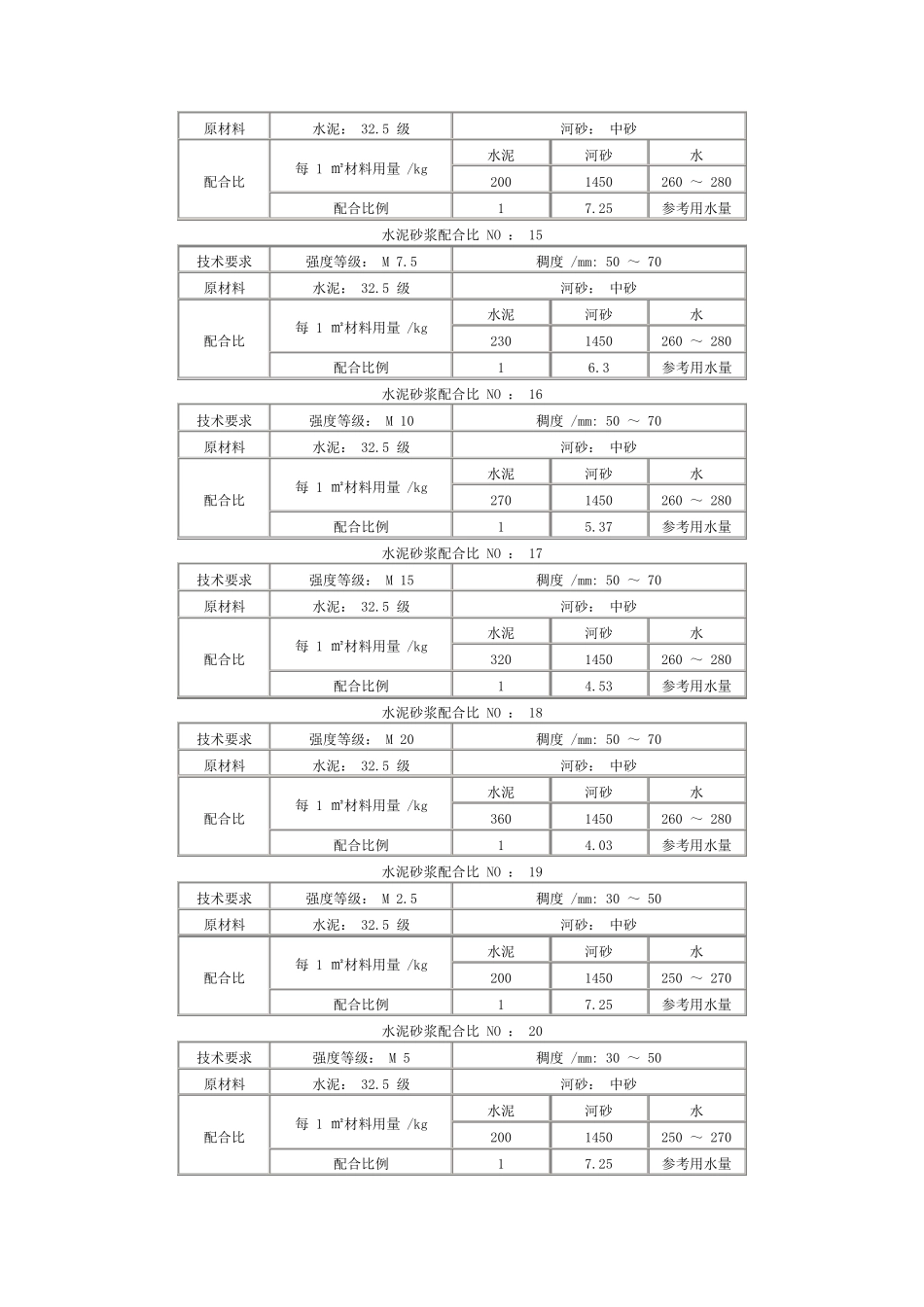 混凝土砂浆配合比速查表_第3页