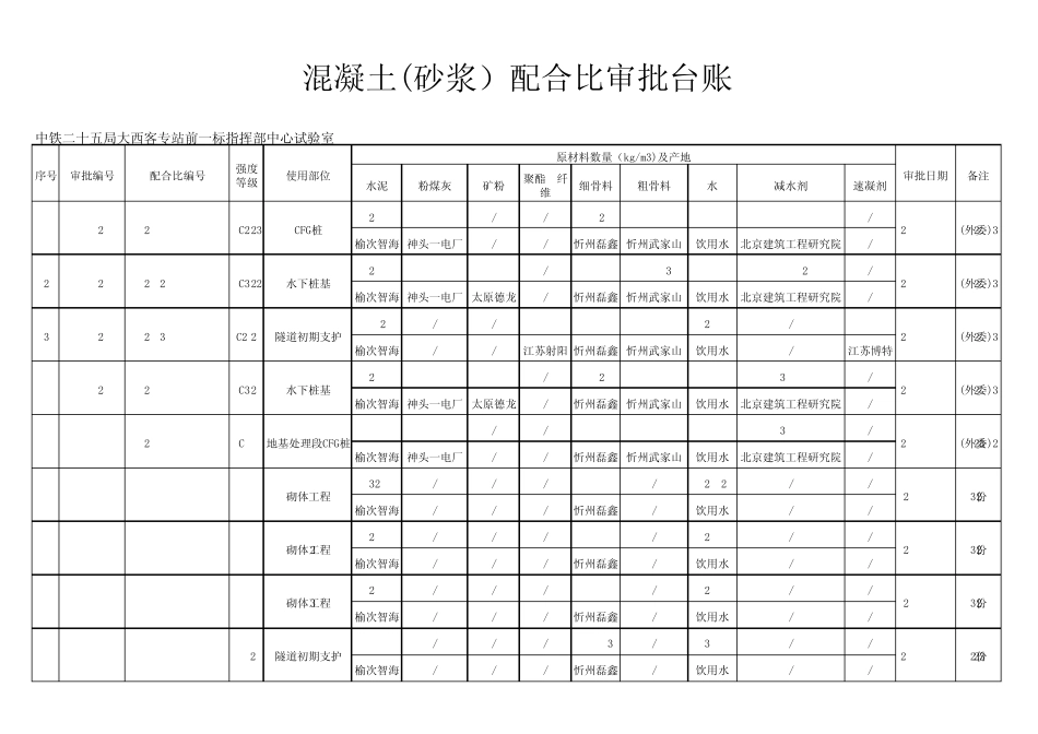 混凝土配合比审批台账_第1页