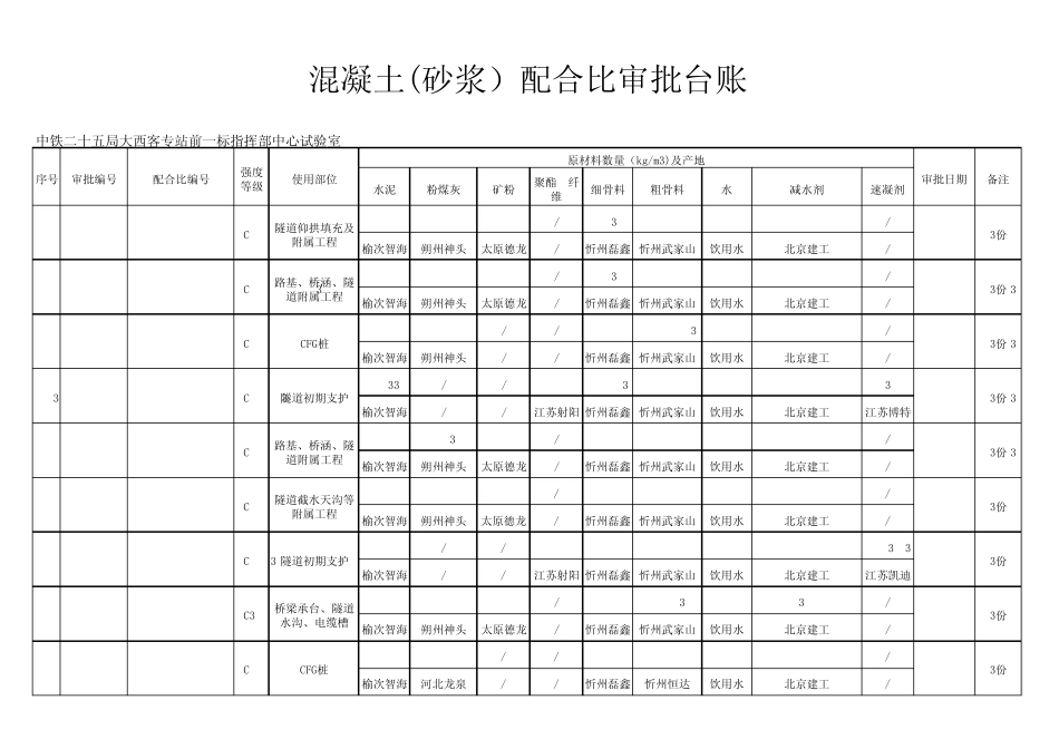 混凝土配合比审批台账_第2页