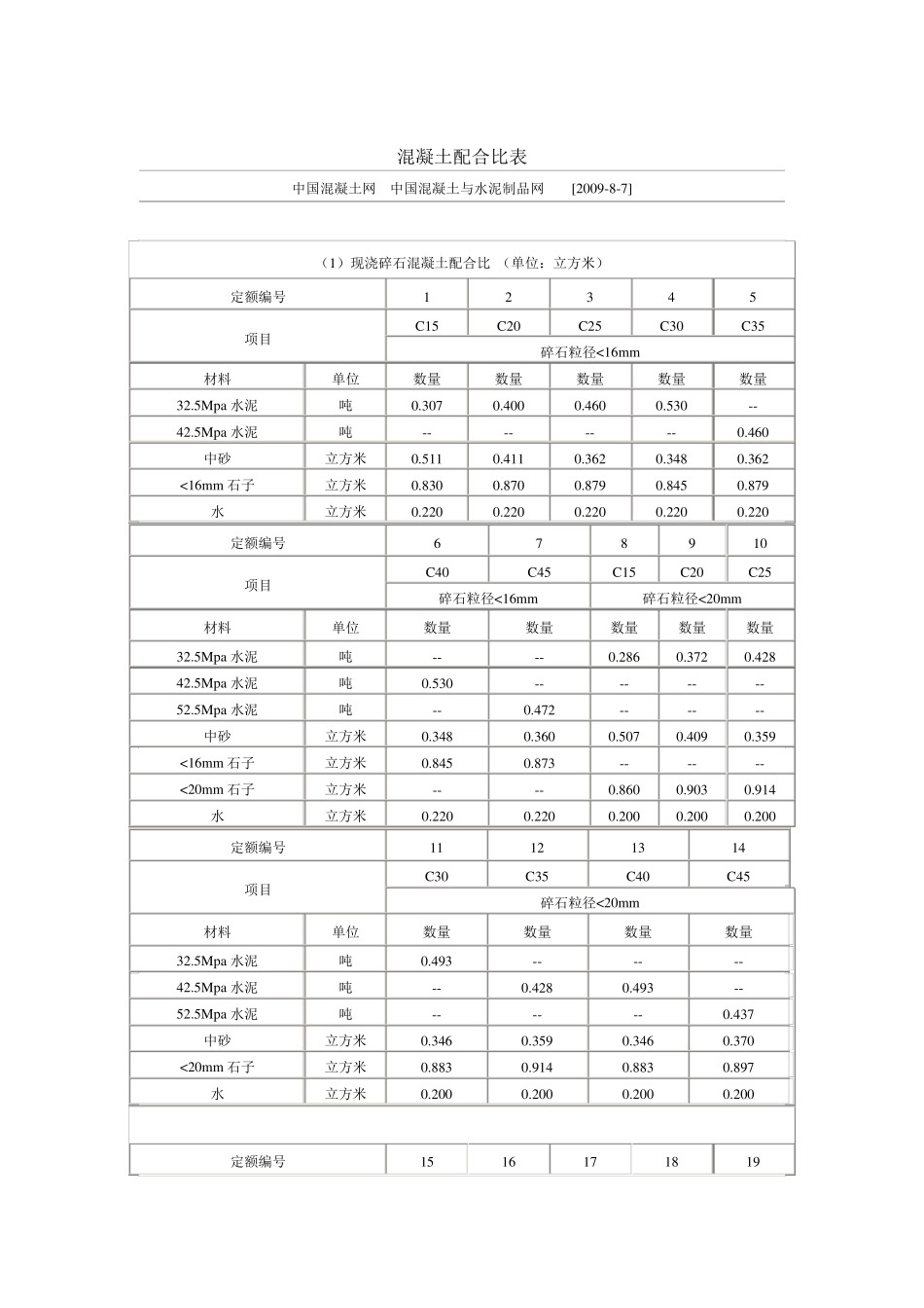 混凝土配合比表_第1页