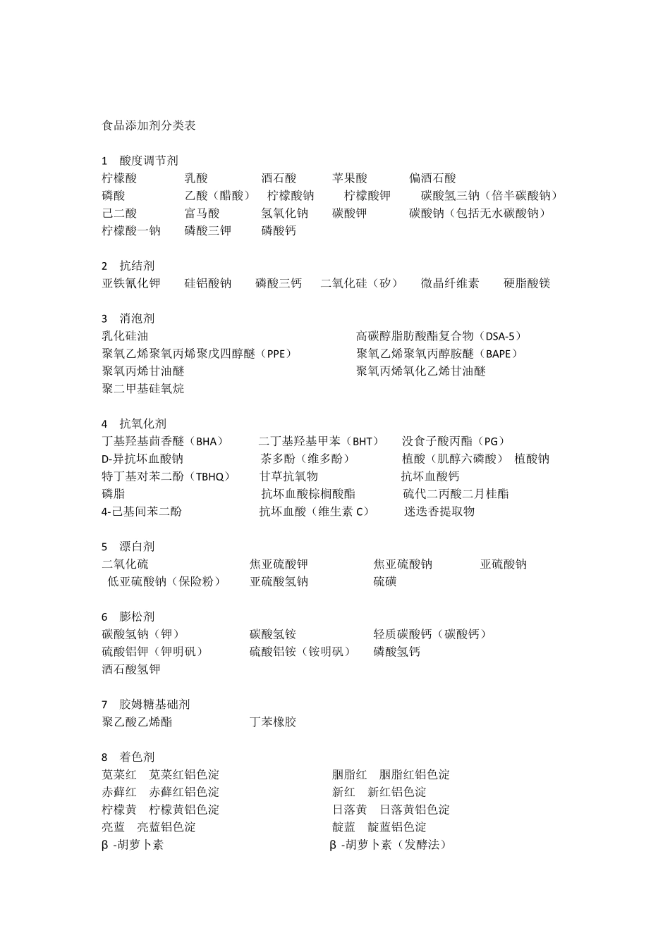 添加剂分类表(食品)_第1页